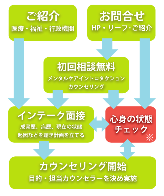 カウンセリングの流れ