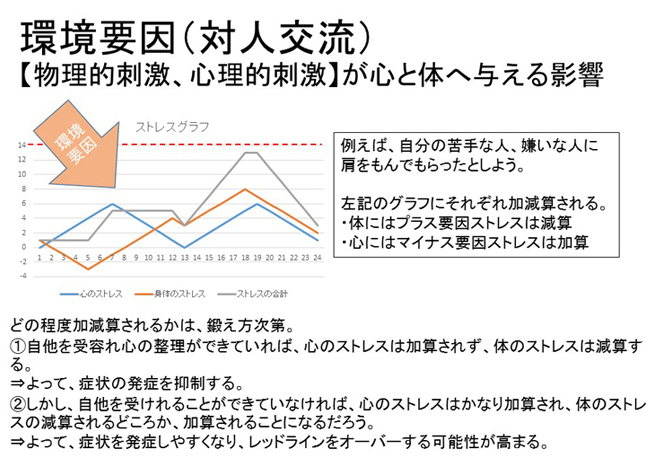 例㈪ こころのストレス+身体のストレス そこに対する環境要因(対人関係)