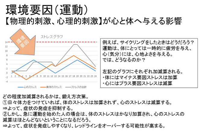 こころのストレス+身体のストレス そこに対する環境要因(運動)