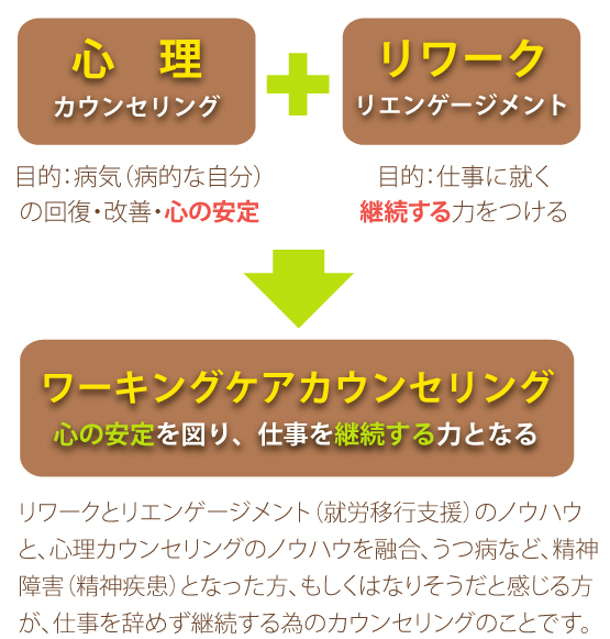 ワーキングケアカウンセリング
