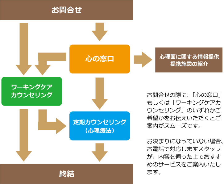 ご利用の流れ(各サービスの紹介)