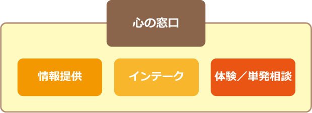 「心の窓口」相談とは