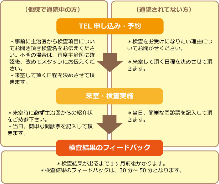 検査のご案内の流れ